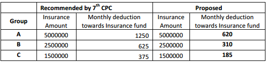 Monthly-deduction-given-in-the-table-below-for-recommended-insurance-amount-by-7th-CPC