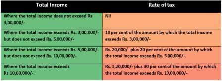 Income Tax table 2