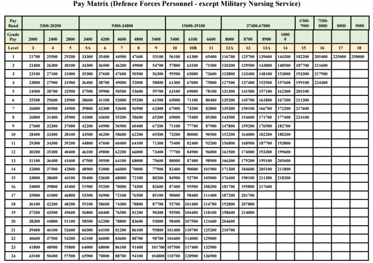 New 7th CPC Pay Matrix for Defence Personnel - Govtstaff News
