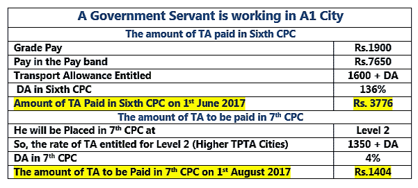 7th-CPC-Transport-Allowance-Rates1